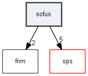 sofus