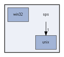 sps